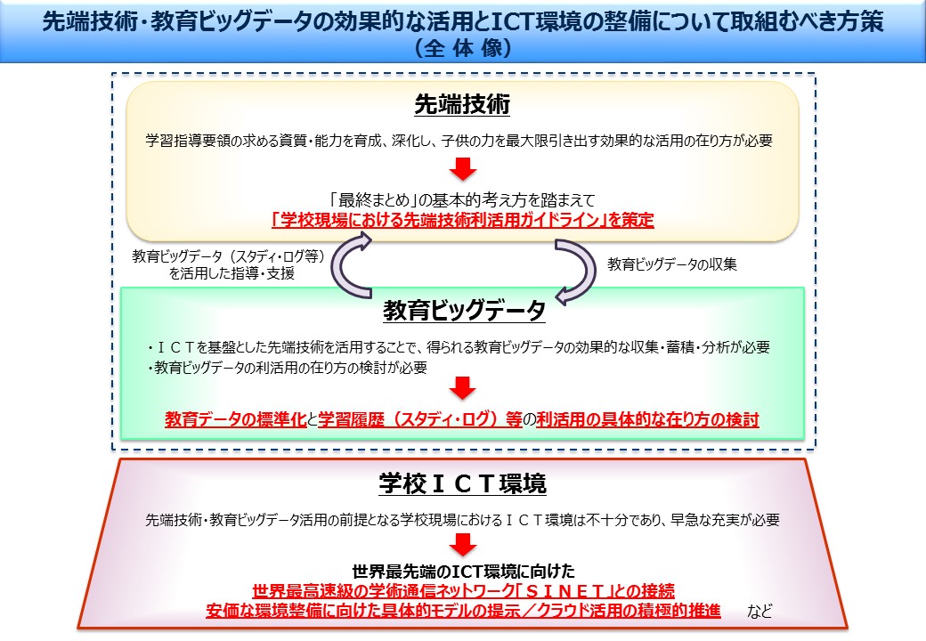 【概要】新時代の学びを支える先端技術活用推進方策（最終まとめ）】（一部抜粋）