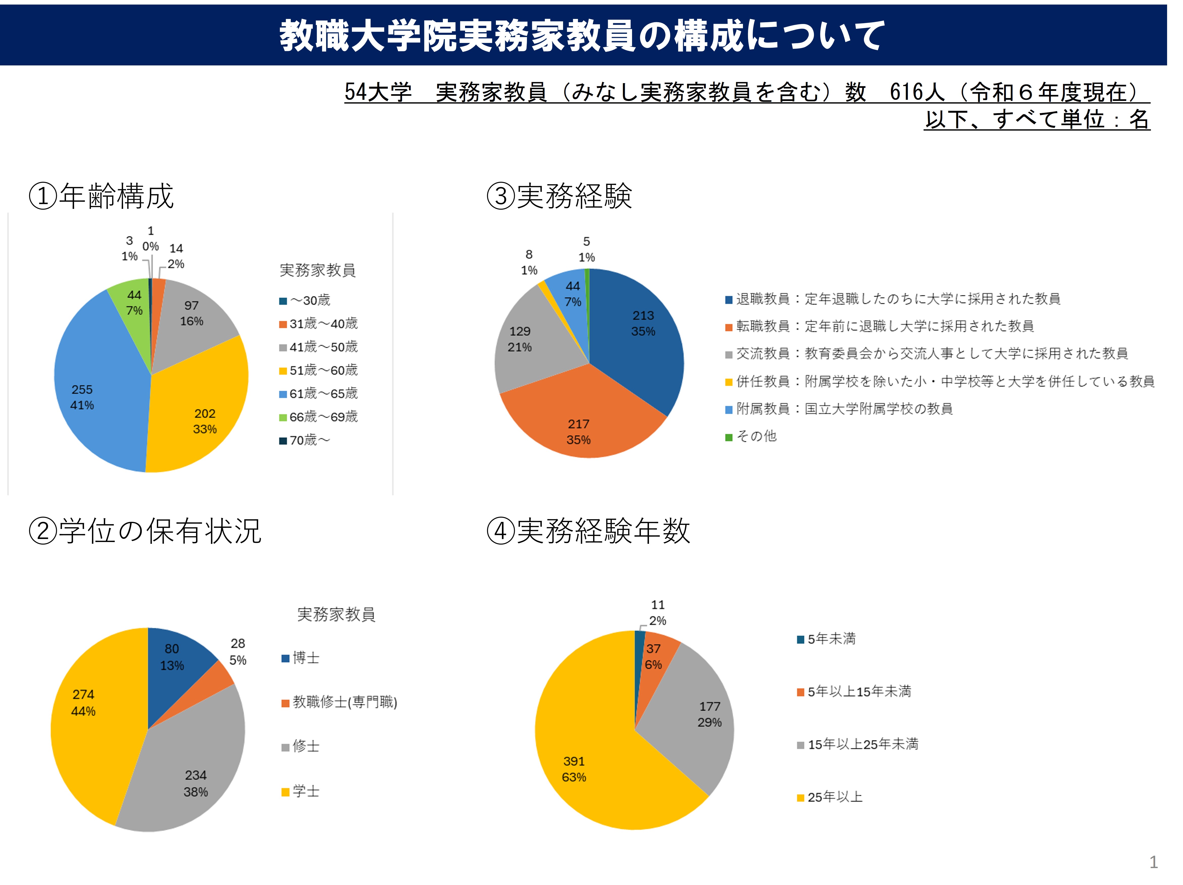 教職大学院実務家教員の構成について